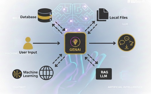 GenAI